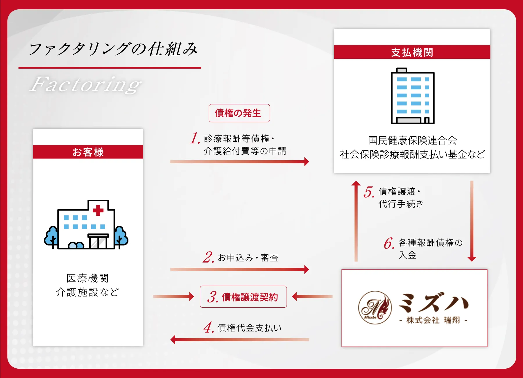 ファクタリングの仕組み
